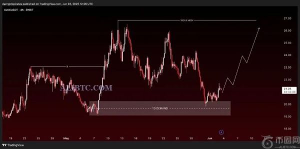 AVAX币价格预测：链上增长为大幅上涨奠定基础