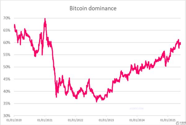 Sygnum报告称比特币供应量减少或将引发价格突破