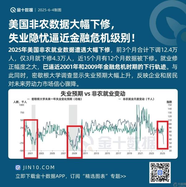 美国非农数据大幅下修， 失业隐忧逼近金融危机级别？