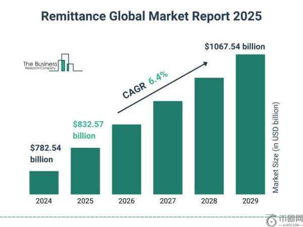 如果到2029年XRP处理全球25%汇款，其价值将飙升至何种水平？