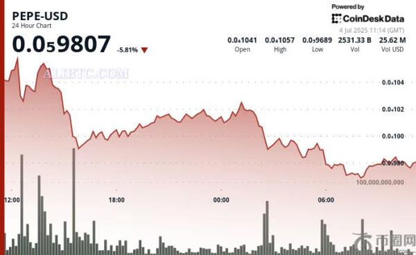 PEPE币行情因鲸鱼增持下跌6%，技术面暗示市场紧张情绪可能反弹