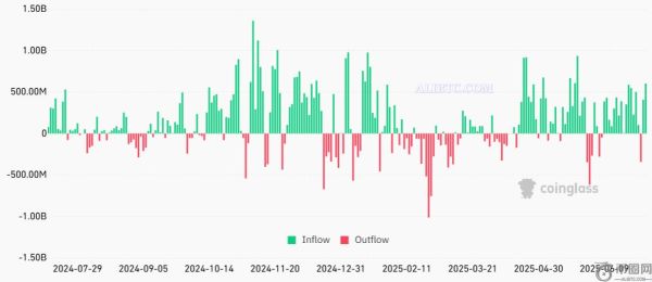 尽管有10亿美元现货BTC ETF流入，比特币价格仍跌至10.7万美元，背后的原因是什么？