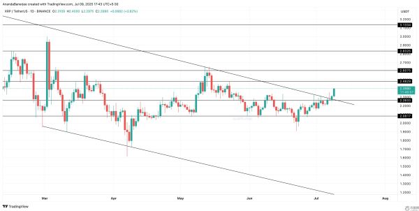瑞波币XRP行情突破持续数月的楔形，下一步是什么？