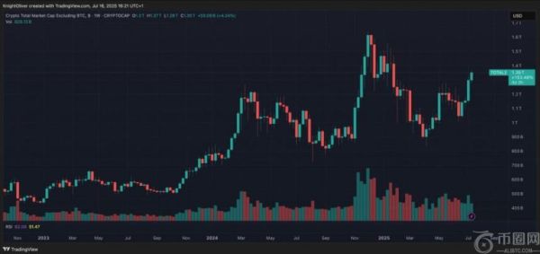 比特币飙升至近12.4万美元，山寨币季迎来50%-80%爆发性上涨