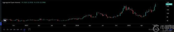 ETH价格飙升：持仓量激增与资金公司增持成主要推动力