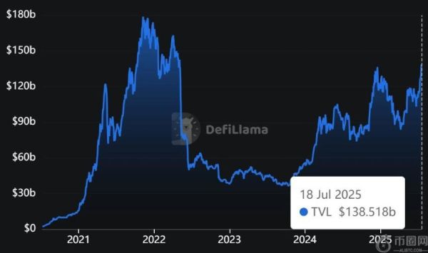 DeFi 市场强劲复苏，以太坊引领行业重回 2022 年高点