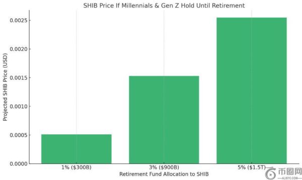 如果千禧一代和Z世代将退休资产投资于柴犬币，SHIB价格或将飙升