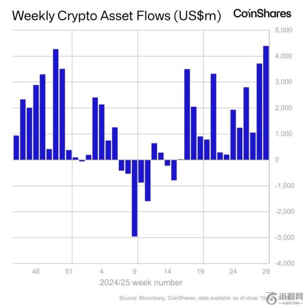 CoinShares报告：以太坊引领机构加密产品流入，单周创下43.9亿美元历史纪录