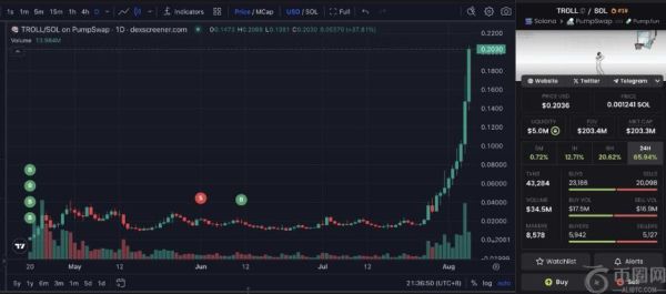 交易员通过Solana Memecoin狂赚1300倍 Lookonchain揭示惊人回报