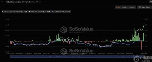 美联储政策影响下以太坊ETF流入创新高，ETH市场波动加剧
