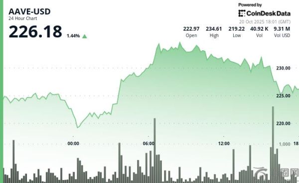在 RWA 整合计划的推动下，AAVE 周末强劲反弹逾 10%