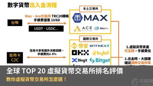 2025全球TOP20虚拟货币交易所排名评价:一文教你交易所怎么选