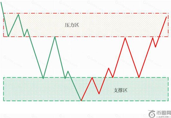 加密货币中支撑位和阻力位是什么？如何判断支撑位和阻力位？