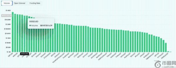 狗狗币价格预测：期货交易量激增2840%，DOGE能否迎来新突破？