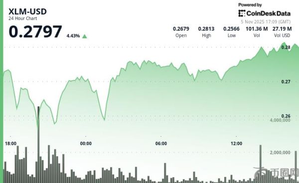 恒星币 (XLM) 在成交量激增中突破关键阻力位