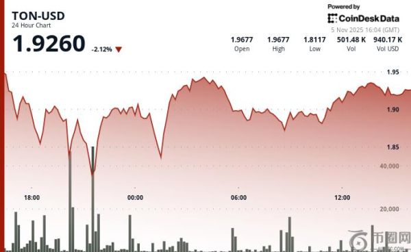 由于避险情绪蔓延，加密货币市场中山寨币表现落后于比特币，TON 跌至 1.93 美元。